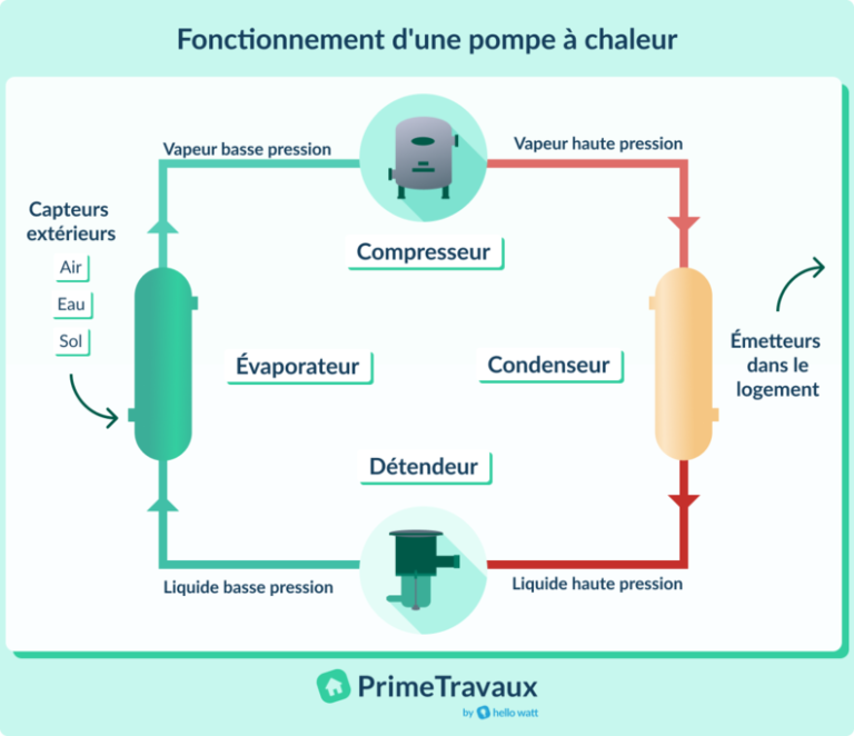 Consommation Pompe à Chaleur : Tout Ce Qu'il Faut Savoir