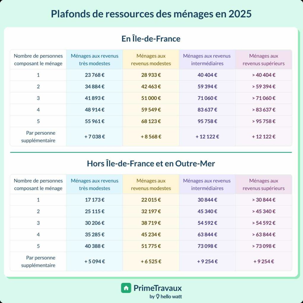 plafond ressource MPR